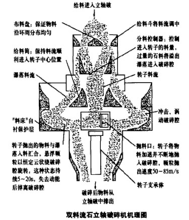 雙料流石立軸破碎機(jī)機(jī)理圖