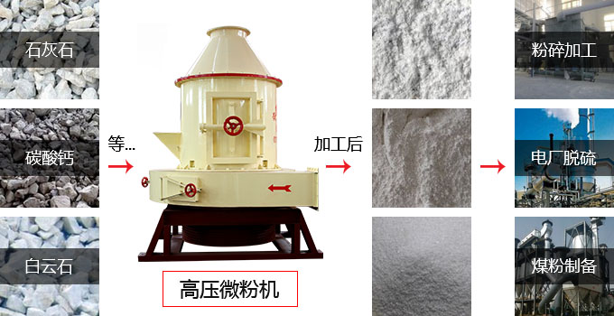 高壓磨粉機(jī)處理物料