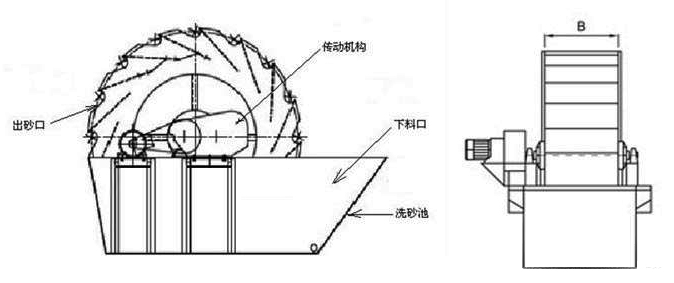 洗砂機結構簡圖