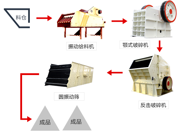 500t砂石生產(chǎn)線配置